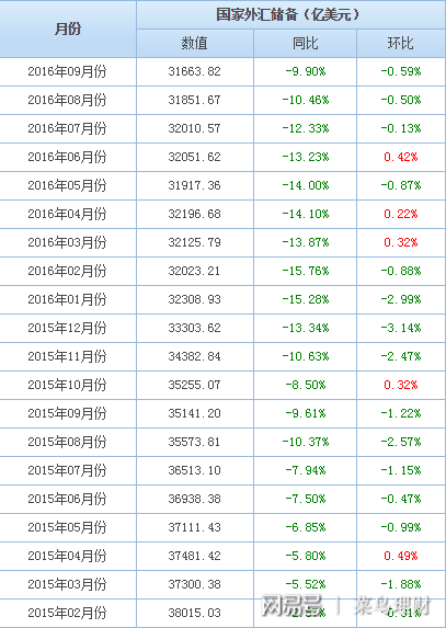 （2015-2016几乎每个月外储都在下跌）