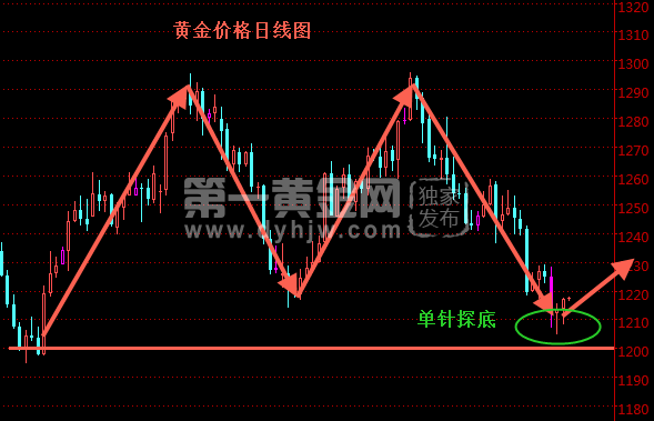 黄金价格日线图