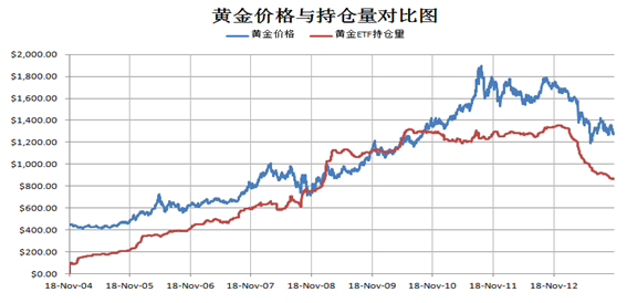 黄金与持仓对比图