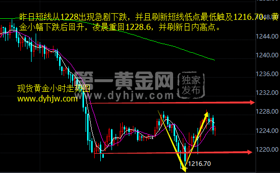 黄金价格走势图