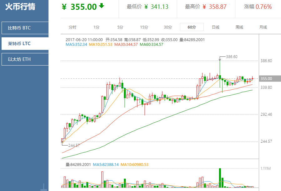 最新莱特币行情小时图