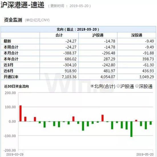 （图片来自Wind金融终端“沪深港通速递”功能）