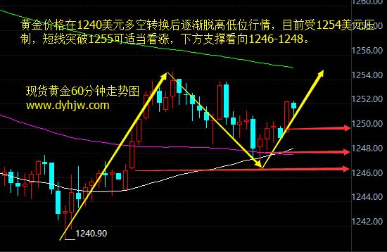 黄金价格走势图
