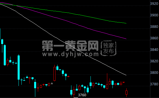 白银TD60分钟走势图