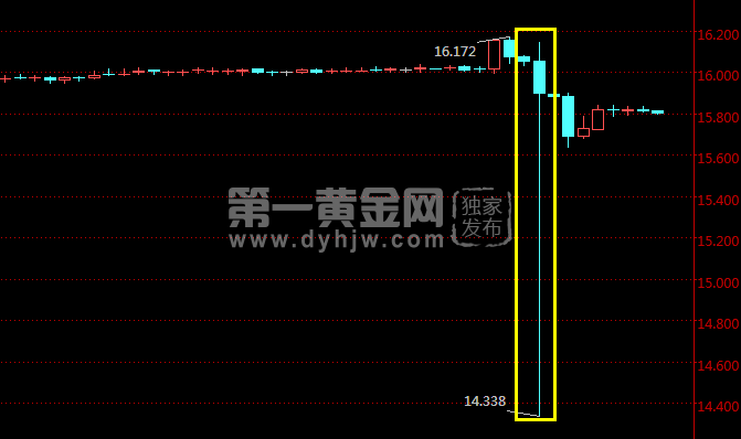 现货白银10分钟走势图