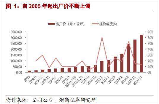 目前的零售价已经接近6000元/公斤。