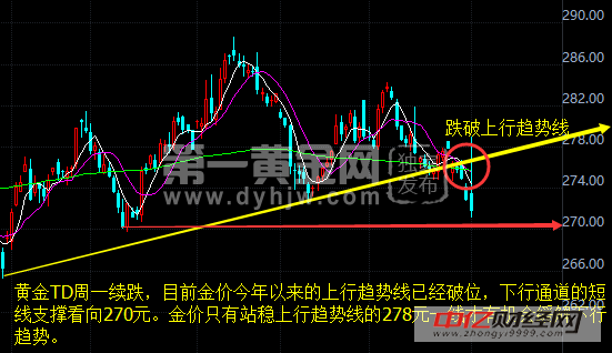 黄金价格跌破上行趋势线 技术面与基本面全部恶化