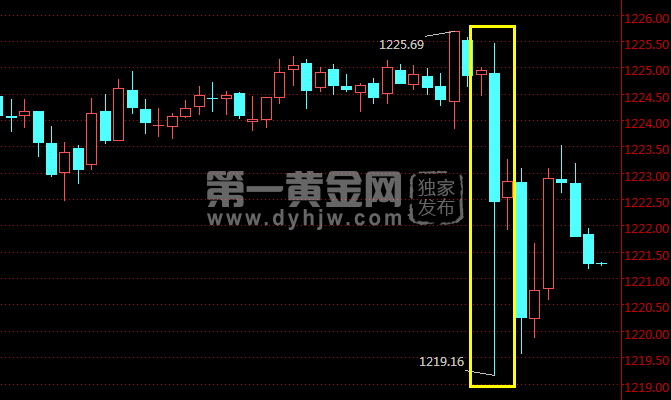 现货黄金10分钟走势图