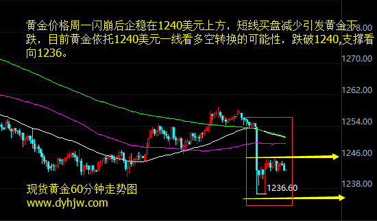 黄金价格走势图