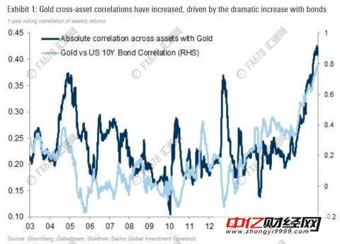 黄金频现“诡异”行情 高盛看多黄金