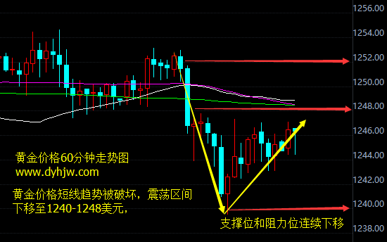 黄金价格走势图