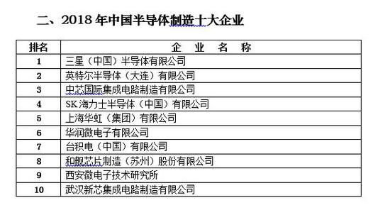 2018年中国半导体制造十大企业。 数据来源：中国半导体协会