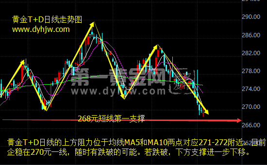 黄金价格走势图