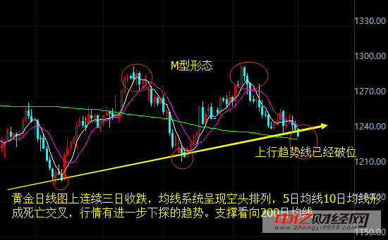 黄金价格跌破上行趋势线 技术面与基本面全部恶化