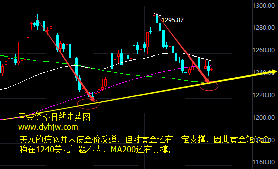 黄金价格走势图