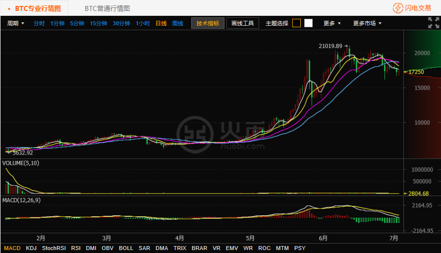 最新BTC比特币行情日线图