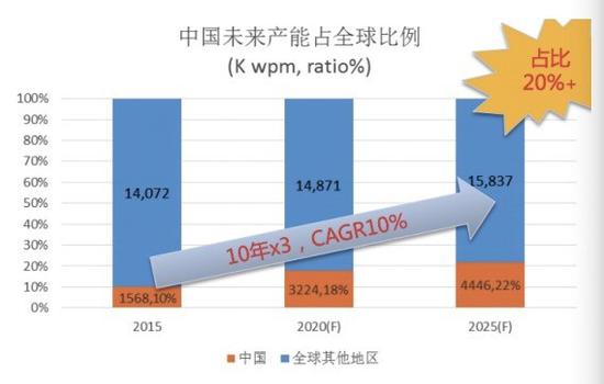 2015年-2025年中国内地半导体晶圆厂产能全球占比预测。 数据来源：中泰证券