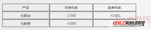 百丽贵金属发布有关隔夜利率更改通知