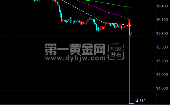 现货白银走势图