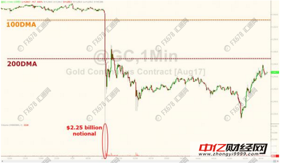 黄金频现“诡异”行情 高盛看多黄金