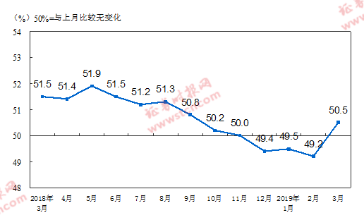 国家统计局公布的制造业PMI指数（经季节调整）