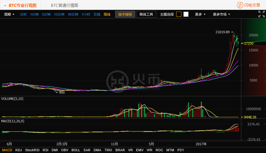 最新BTC比特币行情周线图