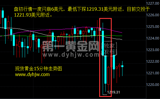 黄金价格走势图