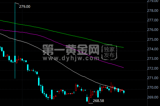 黄金价格走势图