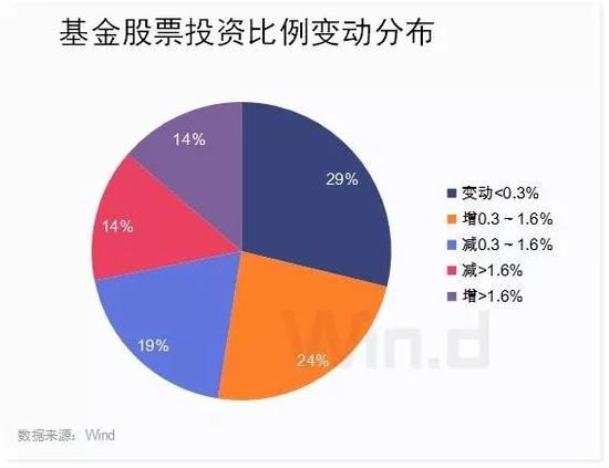 5月份，公募不惧市场下跌，选择逆势加仓，显示出其对后市行情看法偏乐观。