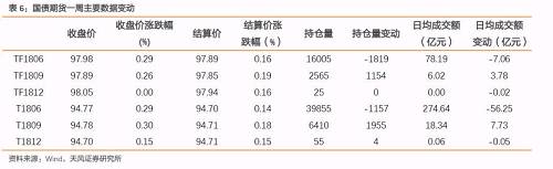 利率互换：长短端利率明显下行