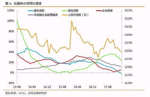 考虑到宏观降杠杆、金融防风险将是未来3年的重要政策目标之一，根据我们此前报告测算，今年如果需要实现宏观降杠杆，对社融增速的目标区间将在8.8%-10.5%。