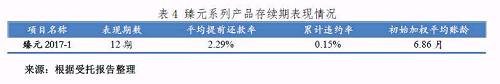 资产证券化市场投资前线（第二十三期）