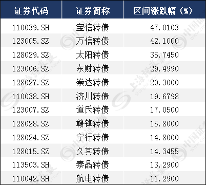 截至周一收盘，包含新股在内，A股今年涨幅前5%的最低水平是34%的正收益。从上图中可以看出，至少有三只个券跑赢了95%的A股。特别是宝信和万信转债均取得了40%以上的涨幅。