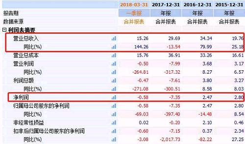 2015年借壳上市以来，中安消的盈利能力问题开始显现。