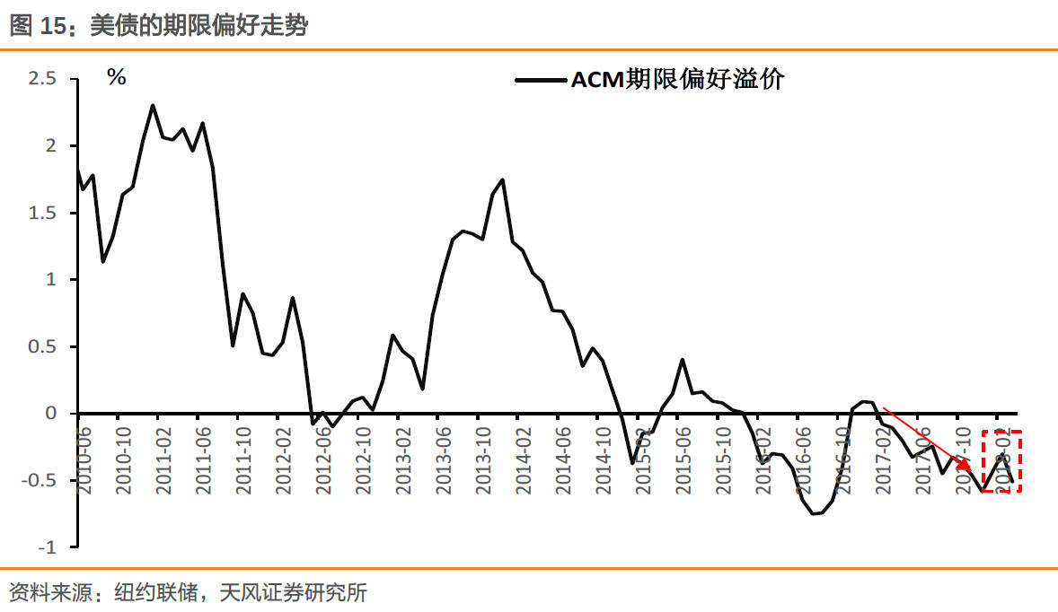 国内的流动性情况变化却截然相反，2017年总体资金面紧张，且非银机构面临明显的流动性分层，但2017年年底至今，流动性又超预期宽松。