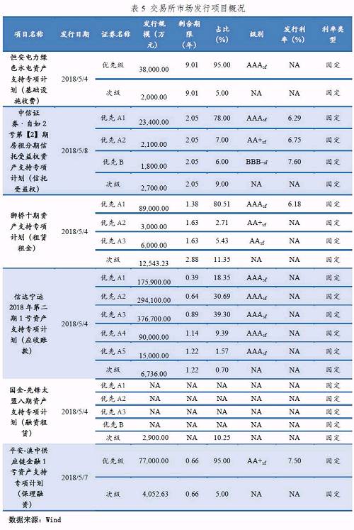 （二）预计发行项目本期交易所市场无新获无异议函的ABS项目。（三）交易所项目成交情况