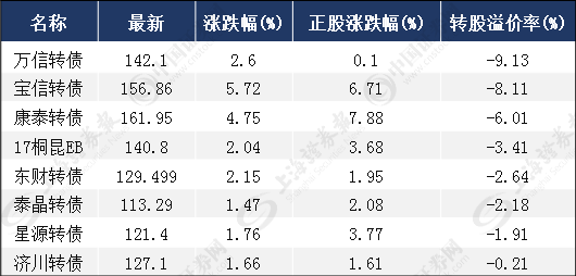 从周一市场看，资金对于负溢价率较高的个券仍比较青睐。这一现象可以从可转债与正股走势对比中看出一些端倪。