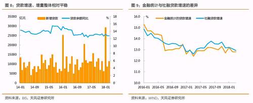 落实到贷款增速本身，我们预期更多是表现为增速平稳，至年底存量全年增速预期仍然会小幅下滑。今年1季度整体来看，新增投放的贷款增速也仅较去年增长了7.6%，全年按照这一增速，最终存量增速约为12.50%，较当前的12.80%还略有下行空间，而如果按我们上文预期的对信托贷款、委托贷款的减少幅度可能相对平稳，则这一局面是有可能得到保持的。