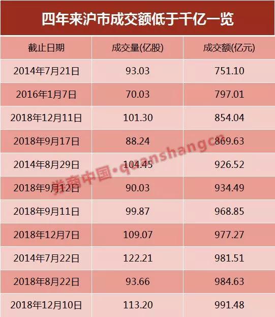 焦点二：两融月跌至四年前低位