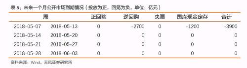 社融如果回升，债券会调整吗？