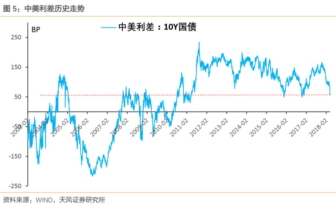 美债3%，中国国债该多少？
