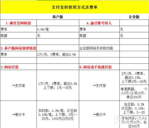 企业支付宝的使用费率