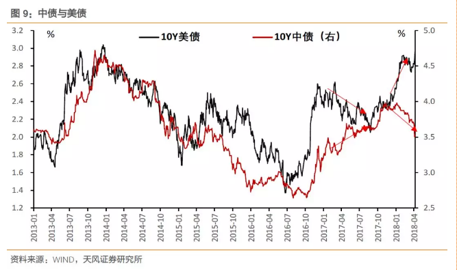 美债3%，中国国债该多少？