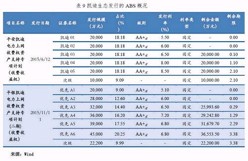 交易结构层面,两单ABS产品交易结构相差不大。交易结构如下（以凯迪2015-2为例）