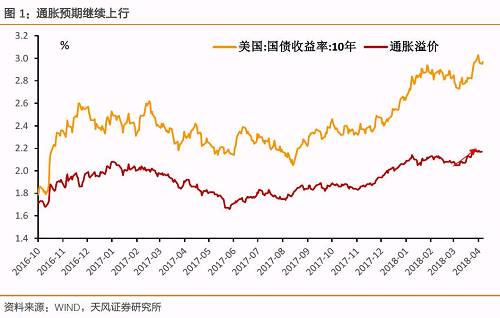 通胀还会继续推动美债冲高么？