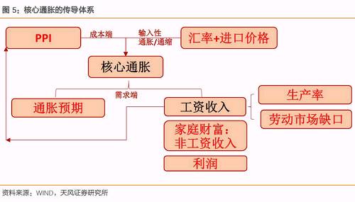 从成本端而言，虽然核心PCE剔除了能源价格，但仍无法摆脱上游涨价的成本影响——PPI与核心PCE高度一致。