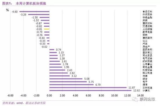 一、如何看待周五的回调？