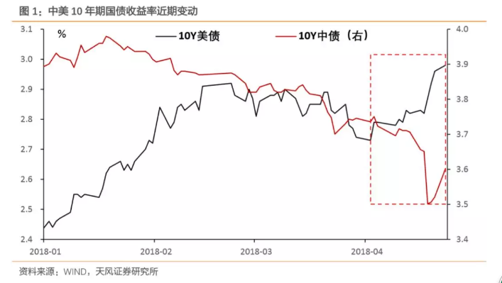 中美债市一涨一跌，使得利差大幅收窄，以10年期国债为例，中美利差收缩至62BP（4月23日数据）。