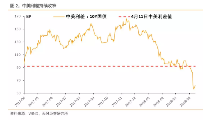 美债3%，中国国债该多少？