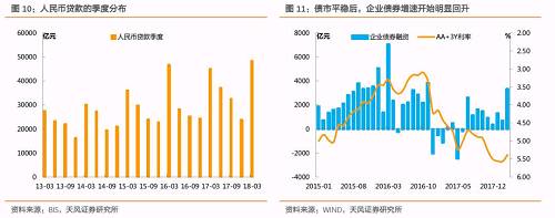 由此，从分项推测的结果来看，在最近2-3个月社融增速企稳回升的概率相对偏高，至少难以期待社融增速在短期继续保持明显下行的势头。